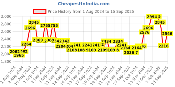 ajio.com suta Floral Print Cotton Saree with Tassels suta Price History Graph from 1 Aug 2024 to 15 Sep 2025