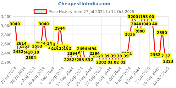 ajio.com suta Floral Print Saree with Contrast Border suta Price History Graph from 27 Jul 2024 to 14 Oct 2025