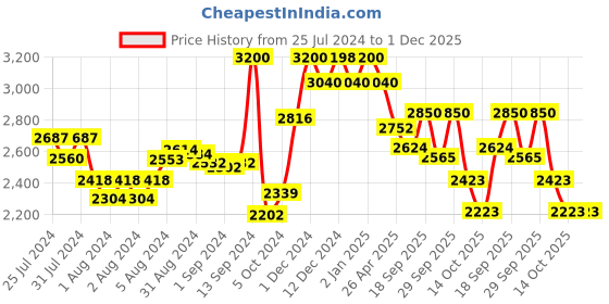 ajio.com suta Floral Print Saree with Contrast Border suta Price History Graph from 25 Jul 2024 to 30 Nov 2025