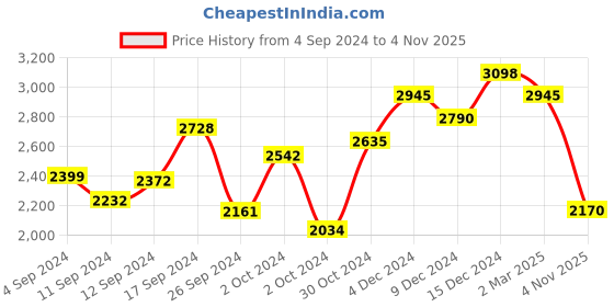 ajio.com suta Floral Print Saree with Lace Border suta Price History Graph from 4 Sep 2024 to 4 Nov 2025