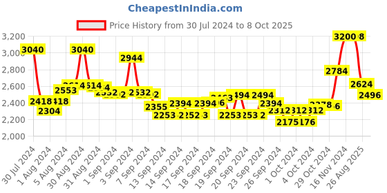 ajio.com suta Floral Print Saree with Tassels suta Price History Graph from 30 Jul 2024 to 8 Oct 2025
