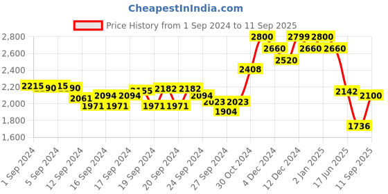 ajio.com suta Floral Woven Saree with Tassels suta Price History Graph from 1 Sep 2024 to 11 Sep 2025