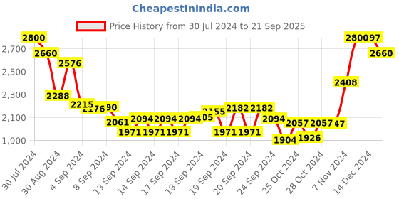 ajio.com suta Foil Print Saree with Lace Border suta Price History Graph from 30 Jul 2024 to 21 Sep 2025