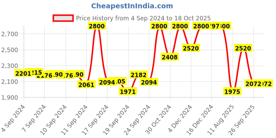 ajio.com suta Geomatric Print Cotton Saree suta Price History Graph from 4 Sep 2024 to 18 Oct 2025