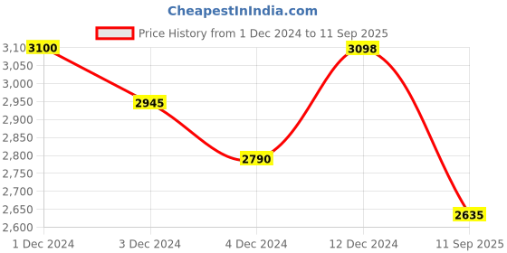 ajio.com suta Geometric Print Cotton Saree suta Price History Graph from 1 Dec 2024 to 11 Sep 2025