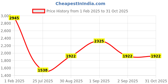 ajio.com suta Geometric Print Cotton Saree suta Price History Graph from 1 Feb 2025 to 31 Oct 2025