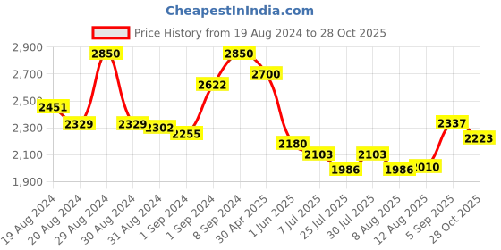 ajio.com Suta Grey  Maroon Colourblocked Pure Cotton Saree Saree suta Price History Graph from 19 Aug 2024 to 28 Oct 2025