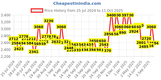 ajio.com suta Half-and-Half Cotton Saree with Woven Motifs suta Price History Graph from 25 Jul 2024 to 11 Oct 2025