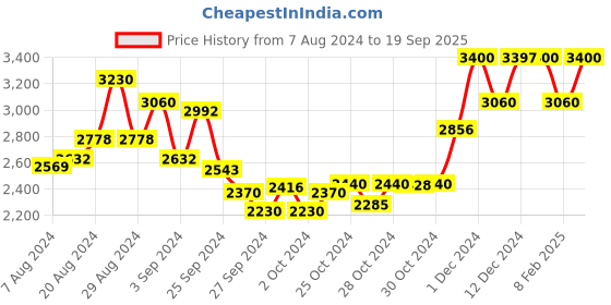 ajio.com suta Half-and-Half Cotton Saree with Woven Motifs suta Price History Graph from 7 Aug 2024 to 19 Sep 2025