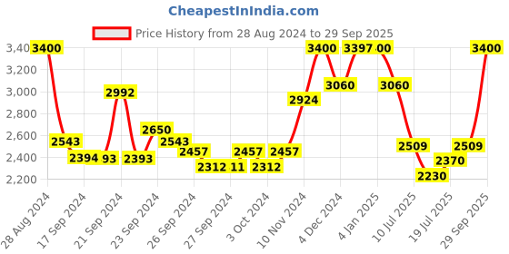 ajio.com suta Half-and-Half Cotton Saree with Woven Motifs suta Price History Graph from 28 Aug 2024 to 29 Sep 2025