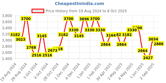 ajio.com suta Half-and-Half Saree with Tassels suta Price History Graph from 19 Aug 2024 to 8 Oct 2025