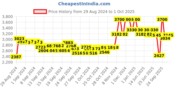 ajio.com suta Half-and-Half Saree with Tassels suta Price History Graph from 29 Aug 2024 to 1 Oct 2025