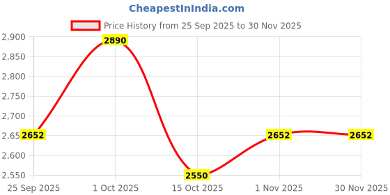ajio.com suta Handloom Chanderi Silk Golden Blouse with Zari suta Price History Graph from 25 Sep 2025 to 30 Nov 2025