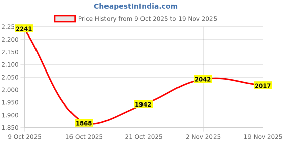ajio.com suta Mul Cotton Saree suta Price History Graph from 9 Oct 2025 to 19 Nov 2025
