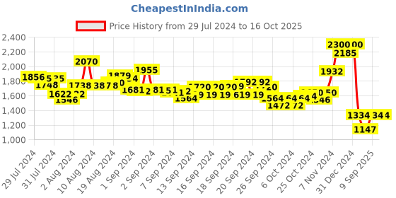 ajio.com suta Polka-Dot Print Back-Open Blouse suta Price History Graph from 29 Jul 2024 to 16 Oct 2025