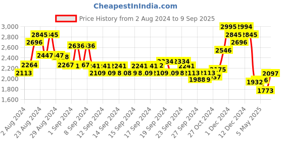 ajio.com suta Polka-Dot Print Cotton Saree with Tassels suta Price History Graph from 2 Aug 2024 to 9 Sep 2025
