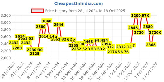 ajio.com suta Polka-Dot Print Cotton Saree with Zari Border suta Price History Graph from 28 Jul 2024 to 18 Oct 2025