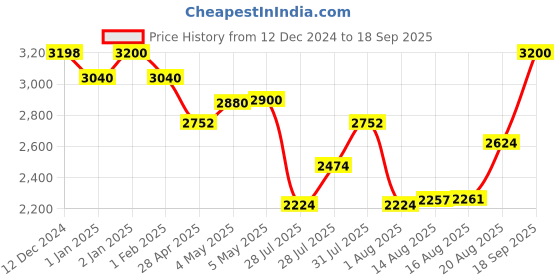 ajio.com suta Polka-Dot Saree with Tassels suta Price History Graph from 12 Dec 2024 to 18 Sep 2025