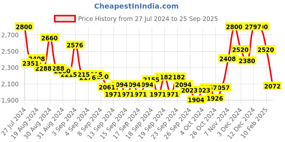 ajio.com suta Printed Cotton Saree suta Price History Graph from 27 Jul 2024 to 25 Sep 2025