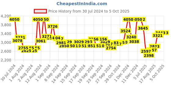 ajio.com suta Printed Saree with Tassels suta Price History Graph from 30 Jul 2024 to 5 Oct 2025