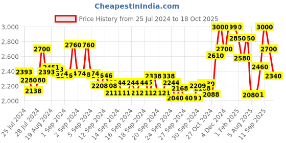 ajio.com suta Saree with Tassels Accent suta Price History Graph from 25 Jul 2024 to 18 Oct 2025