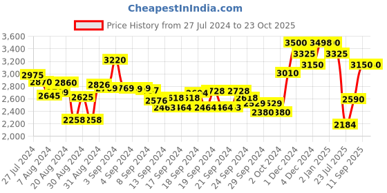 ajio.com suta Saree with Tassels Accent suta Price History Graph from 27 Jul 2024 to 21 Oct 2025