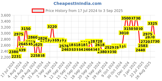 ajio.com suta Saree with Tassels Accent suta Price History Graph from 17 Jul 2024 to 3 Sep 2025