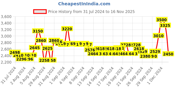 ajio.com suta Saree with Tassels Accent suta Price History Graph from 31 Jul 2024 to 16 Nov 2025