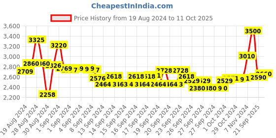 ajio.com suta Saree with Tassels Accent suta Price History Graph from 19 Aug 2024 to 11 Oct 2025