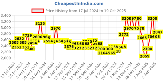 ajio.com suta Saree with Zari Woven Motifs suta Price History Graph from 17 Jul 2024 to 19 Oct 2025
