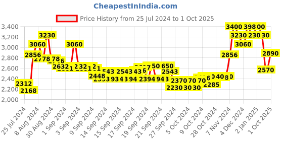 ajio.com suta Saree with Zari Woven Motifs suta Price History Graph from 25 Jul 2024 to 1 Oct 2025
