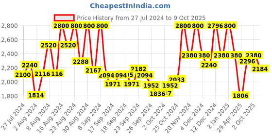 ajio.com suta Sequin Embellished Cotton Saree suta Price History Graph from 27 Jul 2024 to 9 Oct 2025