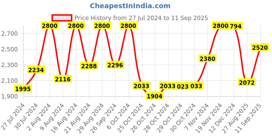 ajio.com suta Sequin Embellished Cotton Saree suta Price History Graph from 27 Jul 2024 to 11 Sep 2025