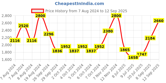 ajio.com suta Sequin Embellished Cotton Saree suta Price History Graph from 7 Aug 2024 to 12 Sep 2025