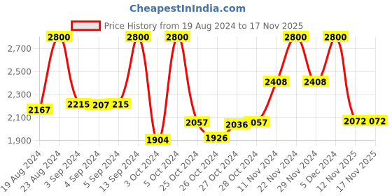 ajio.com suta Sequin Embellished Cotton Saree suta Price History Graph from 19 Aug 2024 to 12 Nov 2025
