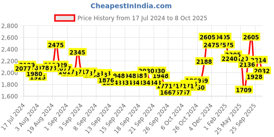 ajio.com suta Speckled Saree with Tassels suta Price History Graph from 17 Jul 2024 to 8 Oct 2025