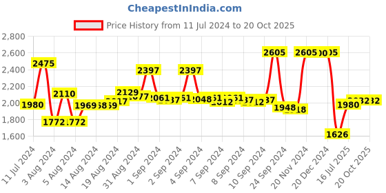 ajio.com suta Striped Cotton Saree with Tassels suta Price History Graph from 11 Jul 2024 to 20 Oct 2025