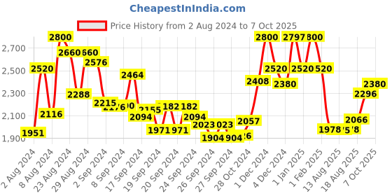 ajio.com suta Striped Cotton Saree with Tassels suta Price History Graph from 2 Aug 2024 to 7 Oct 2025