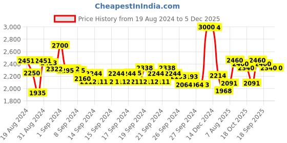 ajio.com suta Striped Cotton Saree with Tassels suta Price History Graph from 19 Aug 2024 to 5 Dec 2025