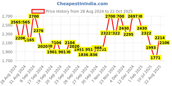ajio.com suta Striped Cotton Saree with Tassels suta Price History Graph from 28 Aug 2024 to 22 Oct 2025
