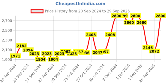 ajio.com suta Striped Cotton Saree with Tassels suta Price History Graph from 20 Sep 2024 to 29 Sep 2025