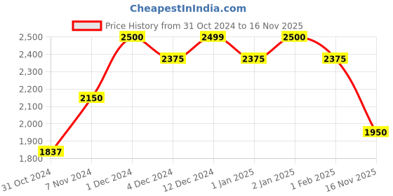 ajio.com suta Striped Cotton Saree with Tassels suta Price History Graph from 31 Oct 2024 to 16 Nov 2025