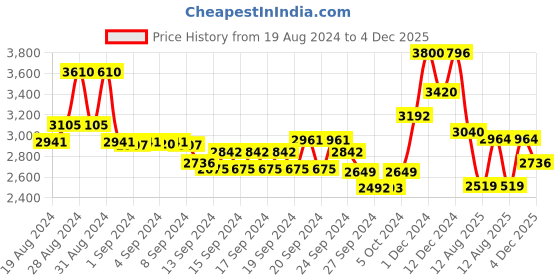 ajio.com suta Tassel Embellished Saree suta Price History Graph from 19 Aug 2024 to 4 Dec 2025