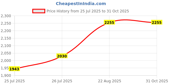 ajio.com suta Traditional Saree with Tassels suta Price History Graph from 25 Jul 2025 to 31 Oct 2025