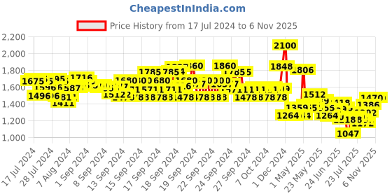ajio.com suta V-Neck Front-Open Blouse suta Price History Graph from 17 Jul 2024 to 3 Nov 2025