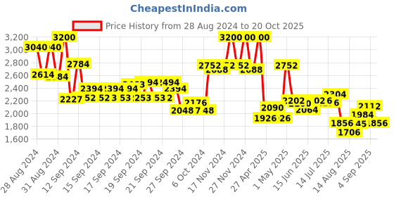ajio.com suta V-Neck Front-Open Blouse suta Price History Graph from 28 Aug 2024 to 20 Oct 2025