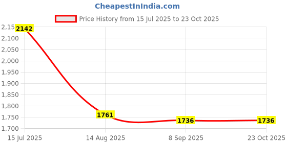 ajio.com suta Women Cotton Blend Floral Saree   suta Price History Graph from 15 Jul 2025 to 22 Oct 2025