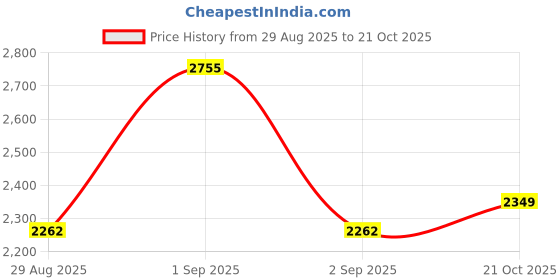 ajio.com suta Women Cotton Blend Saree suta Price History Graph from 29 Aug 2025 to 21 Oct 2025