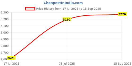 ajio.com suta Women Cotton Blend Saree suta Price History Graph from 17 Jul 2025 to 15 Sep 2025