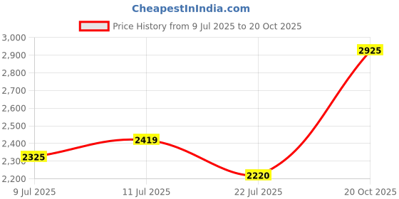 ajio.com suta Women Cotton Blend Woven Design Saree   suta Price History Graph from 9 Jul 2025 to 20 Oct 2025
